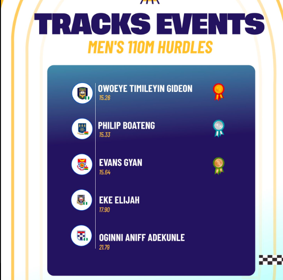 WAUG 2026 Athletics: OAU’s Timileyin Gideon Leads 110m Hurdles Times as Ghana Win 800m Gold
